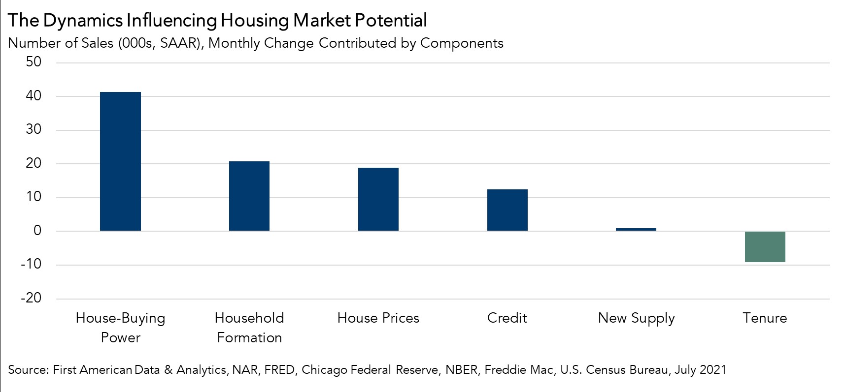 How the ‘Delta Dip’ Boosted Housing Market Potential